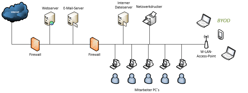 Darstellung eines Unternehmensnetzwerkes mit DMZ, internem Netz und BYOD Schnittstelle über W-Lan.