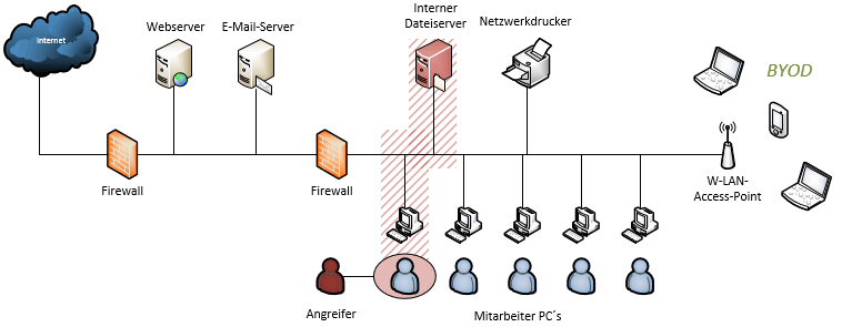 Darstellung eines unter Angriff stehenden Netzes mit DMZ, internem Netz und BYOD Schnittstelle