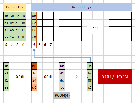 Key Schedule Rcon