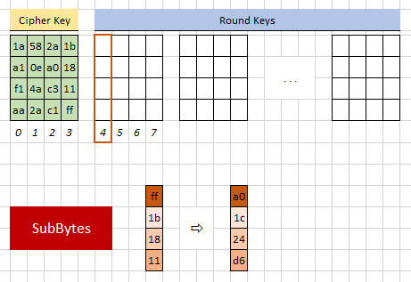 Key Schedule, S-Box