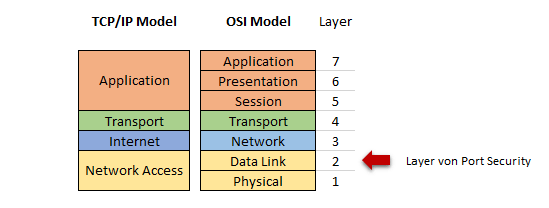 Port Security Layer
