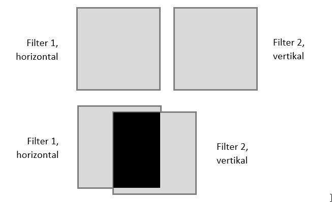 Ein horizontal und ein vertikal polarisierter Filter übereinander